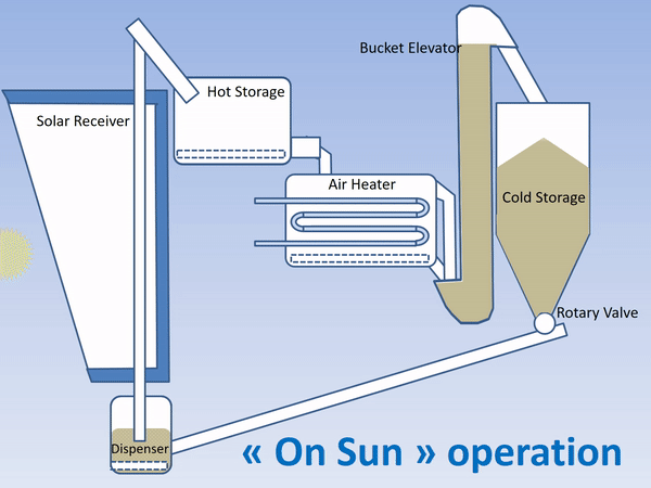 NEXT-CSP (Agrément Européen N° 727762)  Centrale thermique solaire à haute température avec récepteur de particules et stockage thermique direct